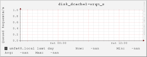 umfs48.local disk_dcache1-wrqm_s