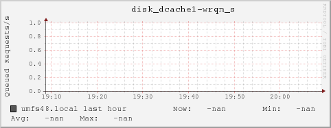umfs48.local disk_dcache1-wrqm_s