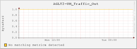 umfs48.local AGLT2-UM_Traffic_Out