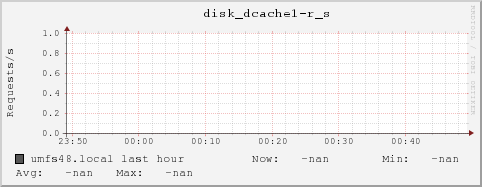 umfs48.local disk_dcache1-r_s