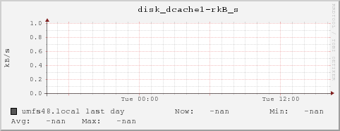umfs48.local disk_dcache1-rkB_s