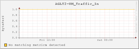 umfs48.local AGLT2-UM_Traffic_In