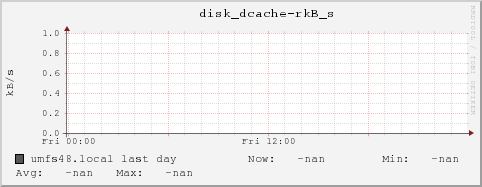 umfs48.local disk_dcache-rkB_s