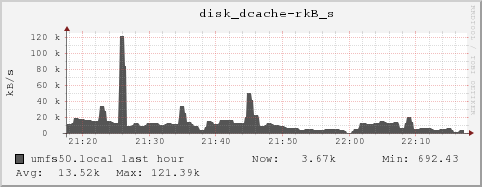 umfs50.local disk_dcache-rkB_s