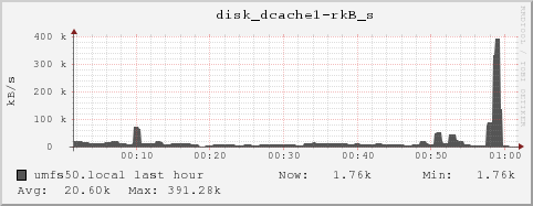umfs50.local disk_dcache1-rkB_s