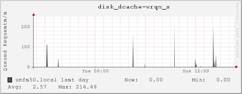 umfs50.local disk_dcache-wrqm_s