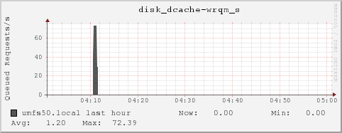 umfs50.local disk_dcache-wrqm_s