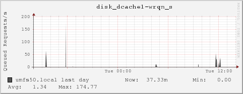 umfs50.local disk_dcache1-wrqm_s