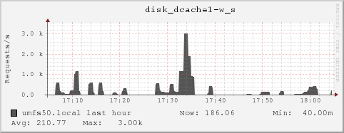 umfs50.local disk_dcache1-w_s