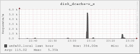 umfs50.local disk_dcache-w_s
