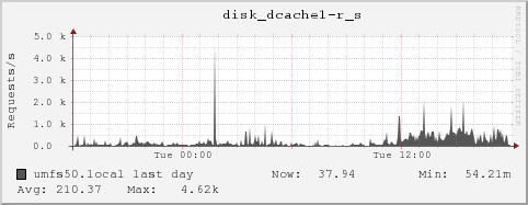 umfs50.local disk_dcache1-r_s