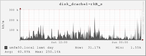 umfs50.local disk_dcache1-rkB_s