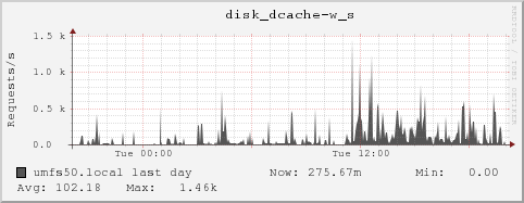 umfs50.local disk_dcache-w_s