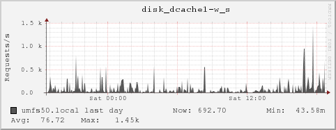 umfs50.local disk_dcache1-w_s