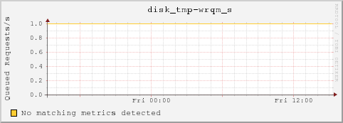 bl-11-11.local disk_tmp-wrqm_s
