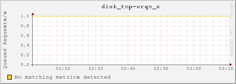 bl-2-2.local disk_tmp-wrqm_s