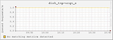 bl-2-3.local disk_tmp-wrqm_s