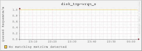 bl-2-5.local disk_tmp-wrqm_s