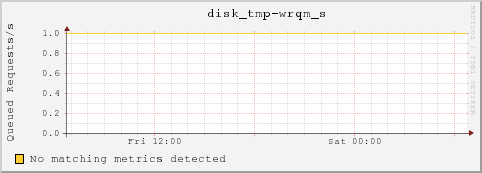 bl-2-6.local disk_tmp-wrqm_s