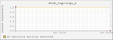bl-5-12.local disk_tmp-wrqm_s