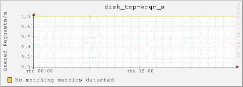 bl-5-7.local disk_tmp-wrqm_s