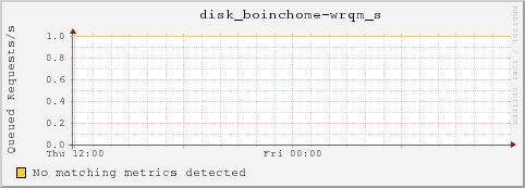 bl-6-12.local disk_boinchome-wrqm_s