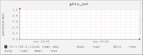c6-1-24-1.local pkts_out