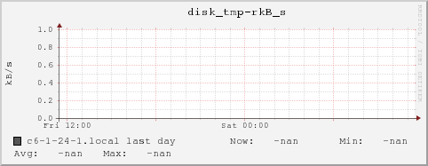 c6-1-24-1.local disk_tmp-rkB_s