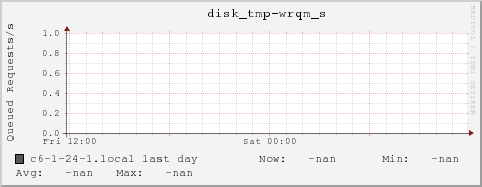 c6-1-24-1.local disk_tmp-wrqm_s