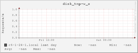 c6-1-24-1.local disk_tmp-w_s