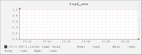c6-1-24-1.local load_one