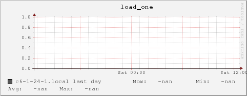 c6-1-24-1.local load_one
