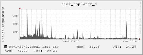 c6-1-24-2.local disk_tmp-wrqm_s