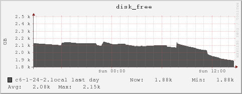 c6-1-24-2.local disk_free