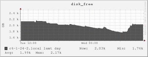 c6-1-24-2.local disk_free