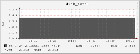 c6-1-24-2.local disk_total