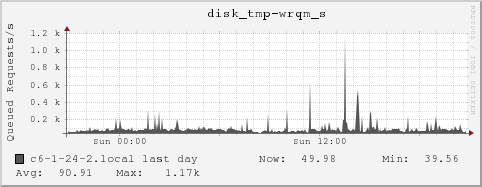 c6-1-24-2.local disk_tmp-wrqm_s