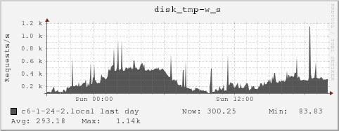 c6-1-24-2.local disk_tmp-w_s
