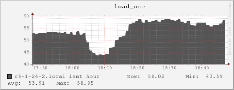 c6-1-24-2.local load_one