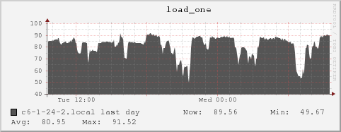 c6-1-24-2.local load_one