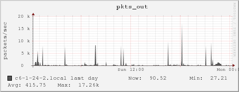 c6-1-24-2.local pkts_out