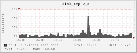 c6-1-24-3.local disk_tmp-w_s