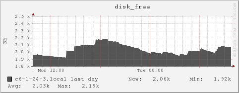 c6-1-24-3.local disk_free