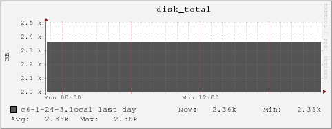 c6-1-24-3.local disk_total