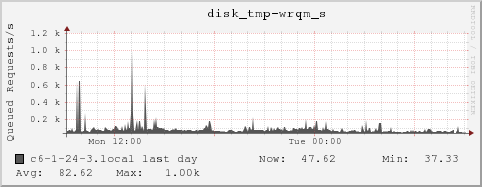 c6-1-24-3.local disk_tmp-wrqm_s