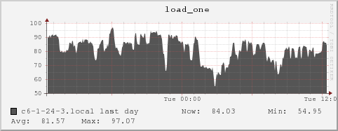 c6-1-24-3.local load_one