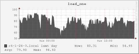 c6-1-24-3.local load_one