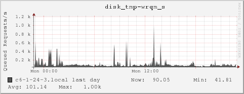 c6-1-24-3.local disk_tmp-wrqm_s