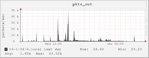 c6-1-24-4.local pkts_out