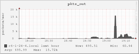 c6-1-24-4.local pkts_out